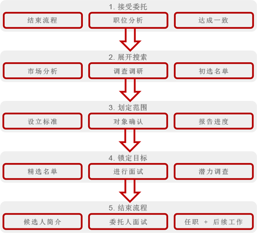 流程